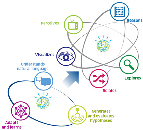 Watson will continue to evolve Disruption ahead: Deloitte's point of view on IBM Watson